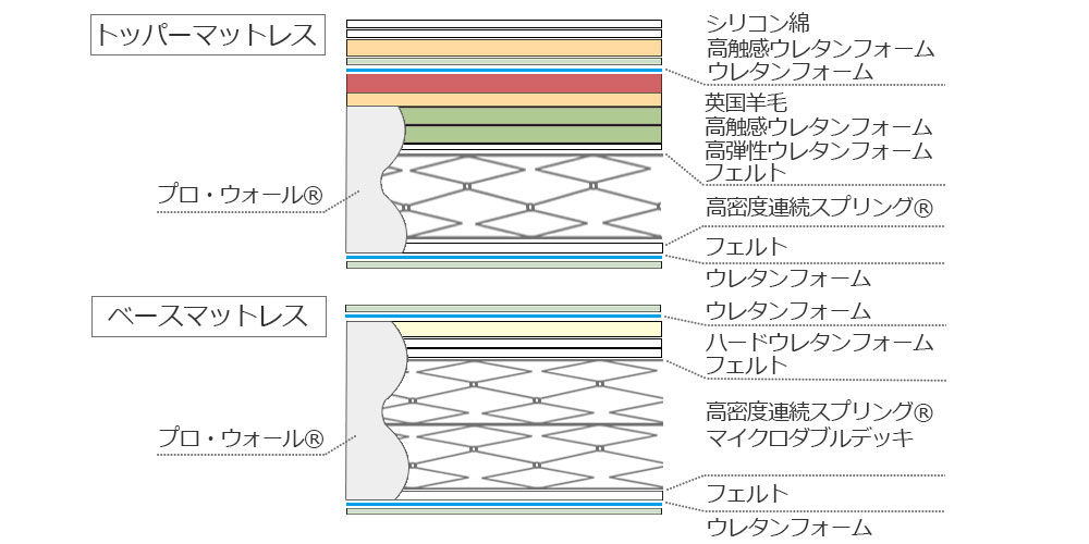 マットレス　ファニチャードーム 